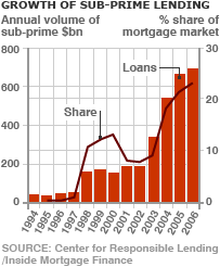 Growth of sub-prime lending